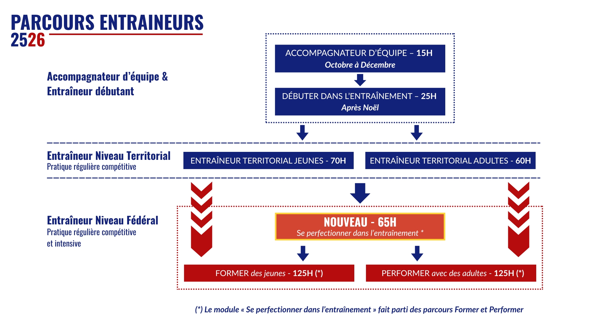 Parcours Entraineurs 25-26